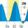 South Freeport tide chart for Monday, December 26, 2022
