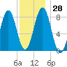 South Freeport tide chart for Wednesday, December 28, 2022