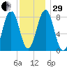 South Freeport tide chart for Thursday, December 29, 2022