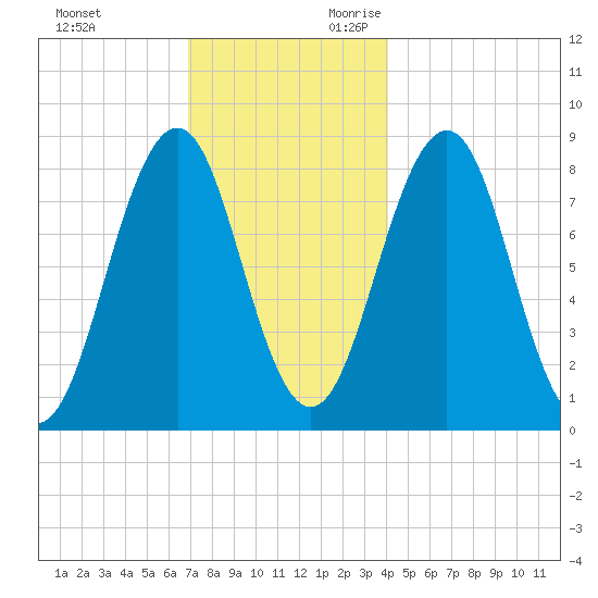 South Freeport tide chart for Friday, December 2, 2022