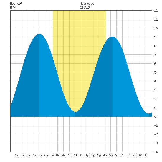 South Freeport tide chart for Friday, December 30, 2022