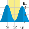 South Freeport tide chart for Saturday, December 31, 2022