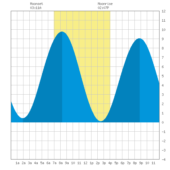 South Freeport tide chart for Sunday, December 4, 2022