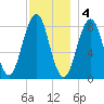 South Freeport tide chart for Sunday, December 4, 2022