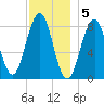 South Freeport tide chart for Monday, December 5, 2022