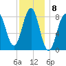 South Freeport tide chart for Thursday, December 8, 2022