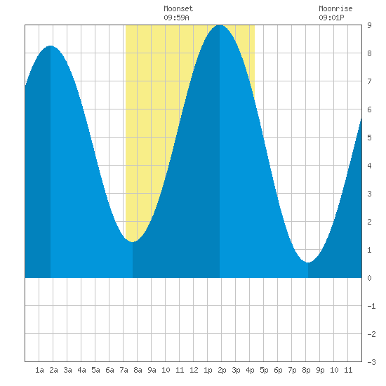 South Freeport tide chart for Wednesday, January 11, 2023