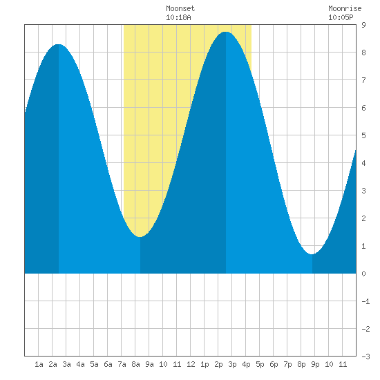 South Freeport tide chart for Thursday, January 12, 2023