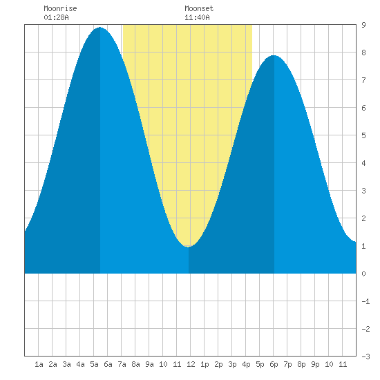 South Freeport tide chart for Monday, January 16, 2023