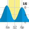 South Freeport tide chart for Monday, January 16, 2023