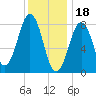 South Freeport tide chart for Wednesday, January 18, 2023