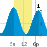 South Freeport tide chart for Sunday, January 1, 2023