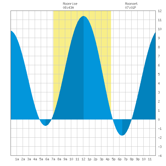 South Freeport tide chart for Monday, January 23, 2023