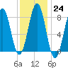South Freeport tide chart for Tuesday, January 24, 2023