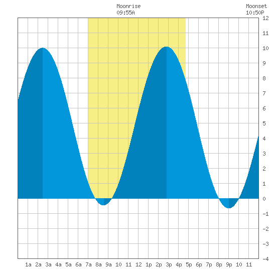 South Freeport tide chart for Thursday, January 26, 2023