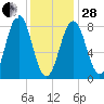 South Freeport tide chart for Saturday, January 28, 2023