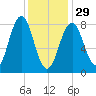 South Freeport tide chart for Sunday, January 29, 2023