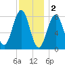 South Freeport tide chart for Monday, January 2, 2023