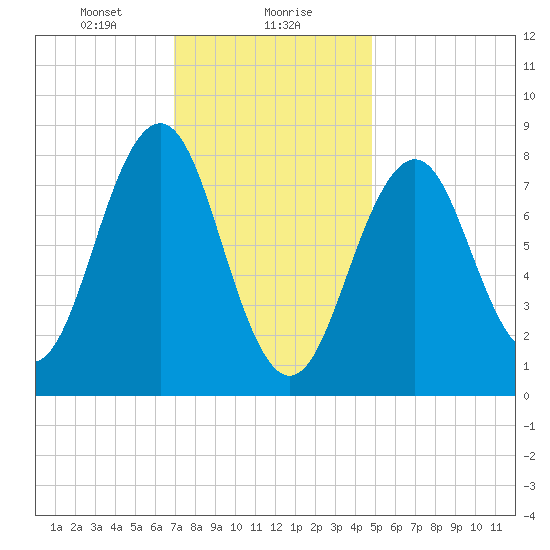 South Freeport tide chart for Monday, January 30, 2023