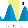 South Freeport tide chart for Tuesday, January 3, 2023