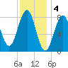 South Freeport tide chart for Wednesday, January 4, 2023