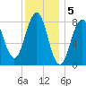 South Freeport tide chart for Thursday, January 5, 2023
