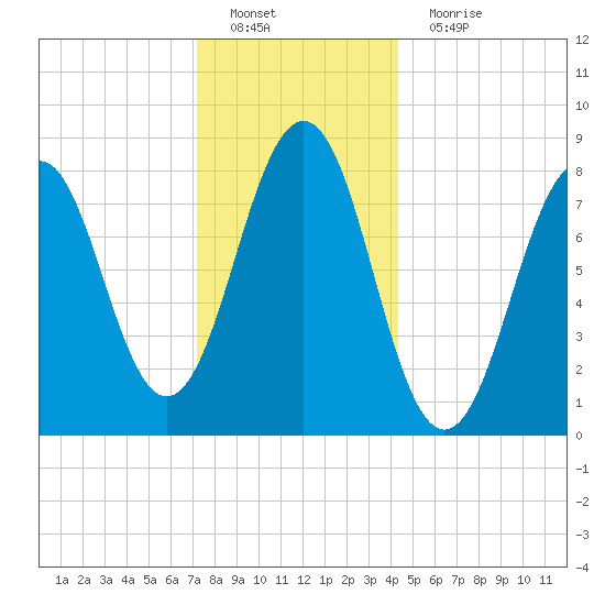 South Freeport tide chart for Sunday, January 8, 2023