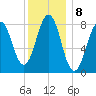 South Freeport tide chart for Sunday, January 8, 2023