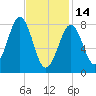 South Freeport tide chart for Tuesday, February 14, 2023