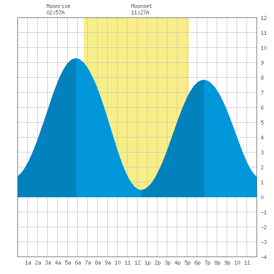 South Freeport tide chart for Wednesday, February 15, 2023