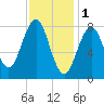 South Freeport tide chart for Wednesday, February 1, 2023