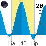 South Freeport tide chart for Monday, February 20, 2023