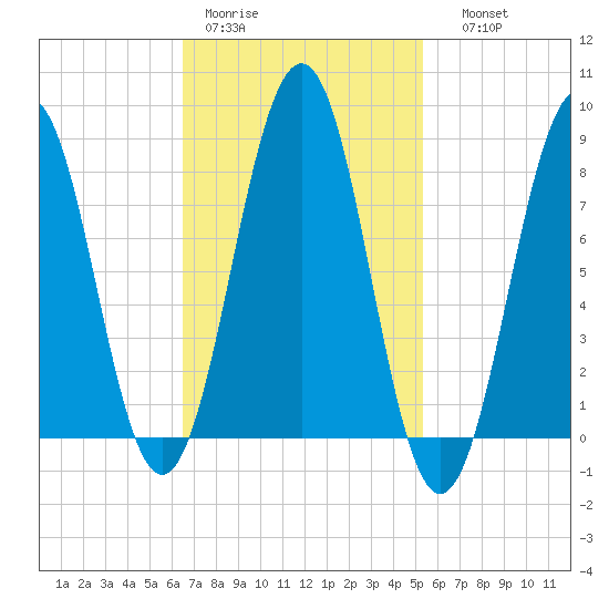 South Freeport tide chart for Tuesday, February 21, 2023