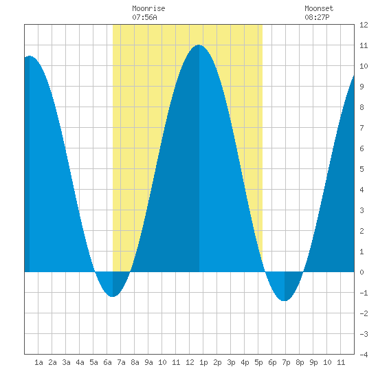 South Freeport tide chart for Wednesday, February 22, 2023