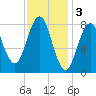 South Freeport tide chart for Friday, February 3, 2023