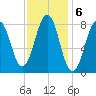South Freeport tide chart for Monday, February 6, 2023