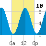 South Freeport tide chart for Friday, March 10, 2023