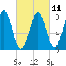 South Freeport tide chart for Saturday, March 11, 2023