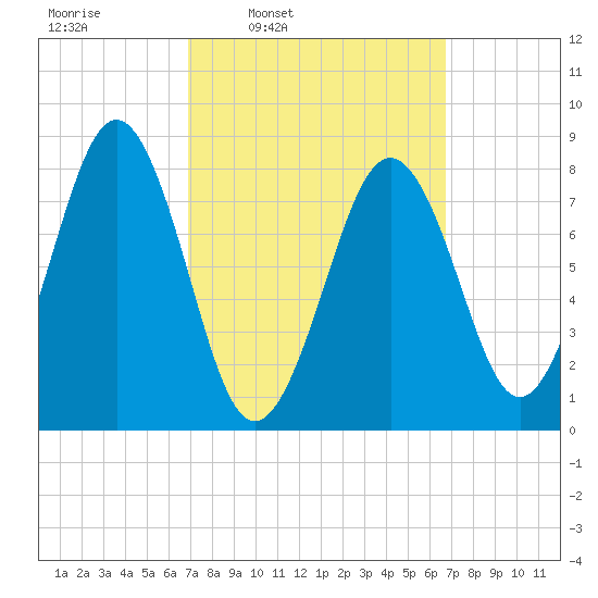 South Freeport tide chart for Monday, March 13, 2023