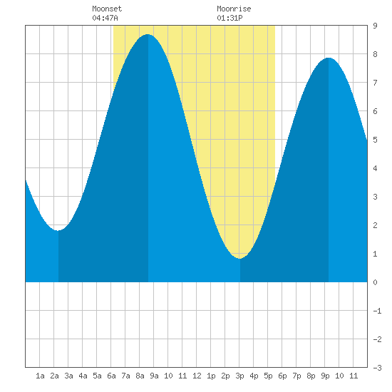 South Freeport tide chart for Friday, March 3, 2023