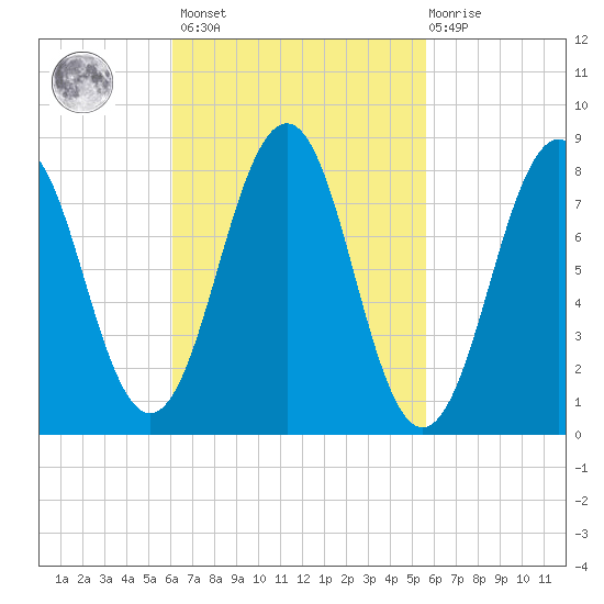 South Freeport tide chart for Tuesday, March 7, 2023