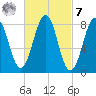 South Freeport tide chart for Tuesday, March 7, 2023