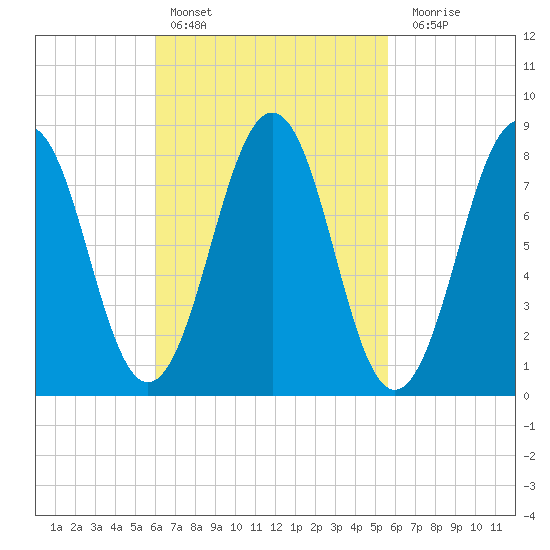 South Freeport tide chart for Wednesday, March 8, 2023