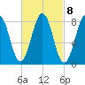 South Freeport tide chart for Wednesday, March 8, 2023