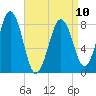 South Freeport tide chart for Monday, April 10, 2023