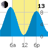 South Freeport tide chart for Thursday, April 13, 2023