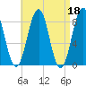 South Freeport tide chart for Tuesday, April 18, 2023