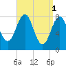 South Freeport tide chart for Saturday, April 1, 2023