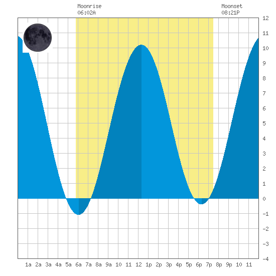 South Freeport tide chart for Thursday, April 20, 2023