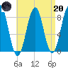 South Freeport tide chart for Thursday, April 20, 2023